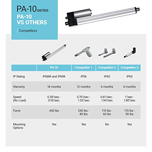 12V Waterproof (450 lbs. / 4 in.) Linear Actuator |IP68M/IP69K Protection for Industrial, Solar Usage | Brushed DC Electric Motor and Stainless-Steel Stroke Rod | Model PA-10-4-450-N-12VDC