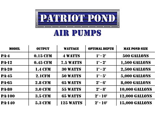 HALF OFF PONDS Patriot Pond 3.5 Cubic Feet Per Minute Subsurface Aeration Air Pump, Pond Depth to 15 Feet - PA-100