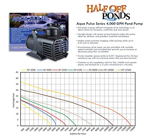 HALF OFF PONDS - MDP0 - PondBuilder Crystal 4000 Pond Kit with 7" Skimmer, 20" Waterfall, 4,000 GPH Pump, 20 Foot x 25 Foot EPDM Liner