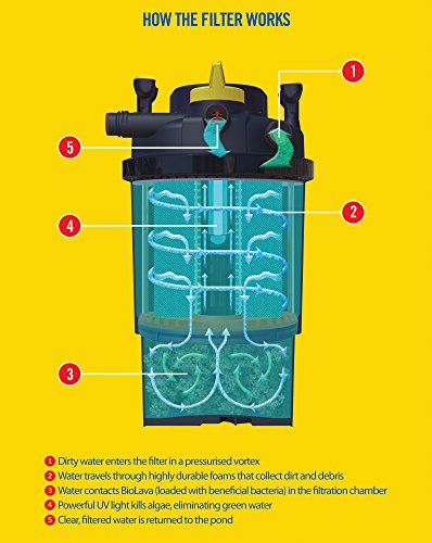 Laguna PF4000 36W Pressure Flo Filter