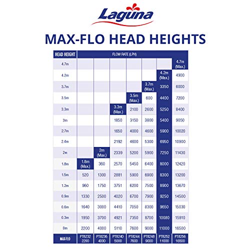 Laguna Max-Flo 2900 Electronic Waterfall and Filter Pump for Ponds Up to 5800-Gallon