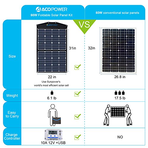 ACOPOWER 80W Foldable Solar Panel, 12V Portable Solar Kit with 10A LCD Charge Controller in Suitcase