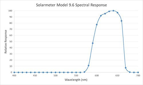 Solar Light Company, Inc Solarmeter Model 9.6 Red Light Meter - Measures from 577-661nm with Range from 0-199.9 mW/cm² Red Light