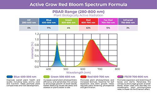 Active Grow T5 High Output LED Grow Light Fixture for Indoor Gardens Red Bloom Dedicated Spectrum Daisy Chainable